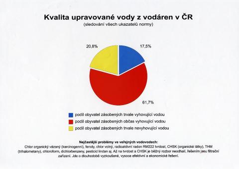 Kvalita upravené vody v ČR