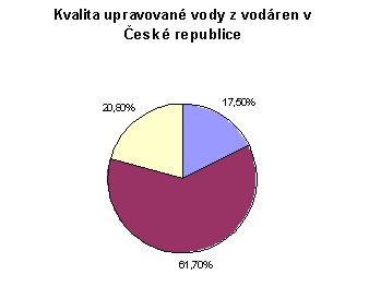 Kvalita upravované vody z vodáren v ČR